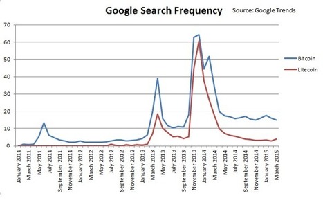 Bitcoin Vs. Litecoin: What's The Difference? - Investopedia | Peer2Politics | Scoop.it