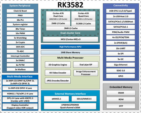 Rockchip RK3582 is a cost-down version of RK3588S with two Cortex-A76 cores, four Cortex-A55 cores, no GPU - CNX Software | Embedded Systems News | Scoop.it
