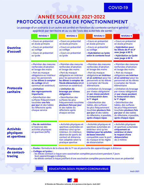 Le protocole sanitaire en vigueur dans les écoles, collèges et lycées à partir du 2 septembre 2021 sera de niveau 2 (le niveau du protocole en Outre-Mer pourra être différent) | Veille juridique du CDG13 | Scoop.it