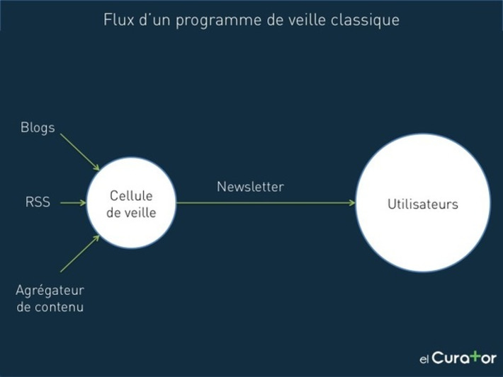 Les cellules de veille et la curation de contenu peuvent-elles co-exister ? | Veille et Curation | Scoop.it