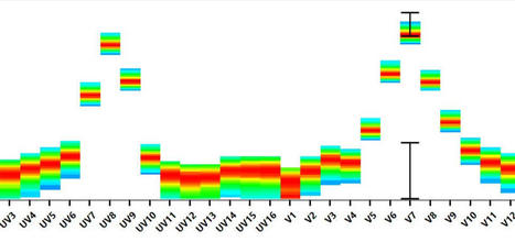 Panel Design: selecting fluorophores for spectral flow, part 2 | from Flow Cytometry to Cytomics | Scoop.it