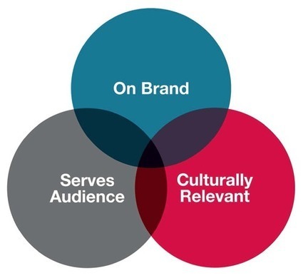 The Venn Diagram of Strategic Branded Content — @TMGmedia | Digital Collaboration and the 21st C. | Scoop.it