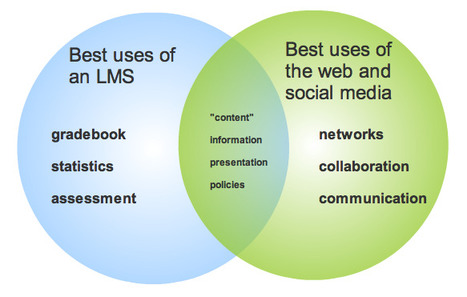 Where&rsquo;s the door? LMS or web/social media? &laquo; Lisa&rsquo;s (Online) Teaching Blog | EdTech Tools | Scoop.it