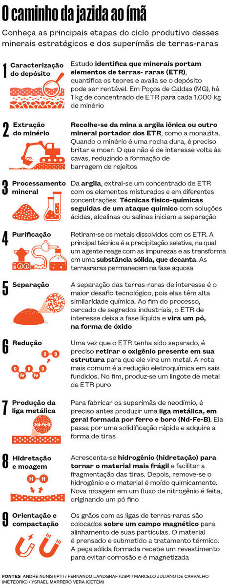 Brasil investe em pesquisa para dominar o ciclo produtivo das terras-raras e dos superímãs : Revista Pesquisa Fapesp | Inovação Educacional | Scoop.it