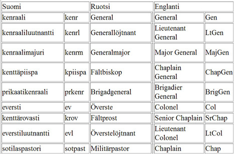 Suomalaiset sotilasarvot eri kielillä | 1U...