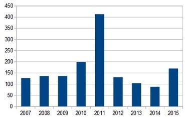 2014+1 (Cette nouvelle ann&eacute;e est-elle int&eacute;ressante ? Episode 06) | Statistiques et probabilit&eacute;s | Scoop.it