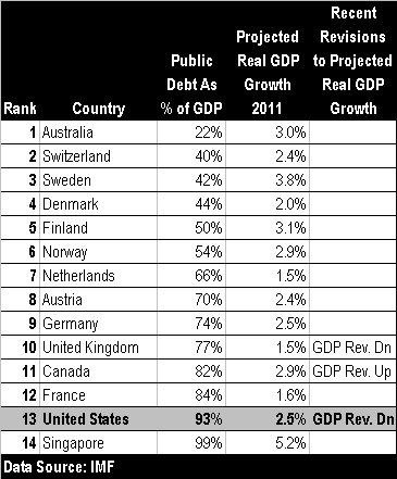 U.S. Credit Downgrade Means the World Lost Its Proxy for a Risk Free Asset - Seeking Alpha | A World of Debt | Scoop.it