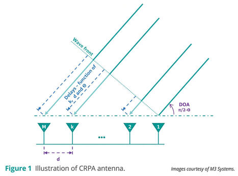 Brouillage et &laquo;&nbsp;spoofing&nbsp;&raquo; GNSS, les solutions techniques | DEFENSE NEWS | Scoop.it