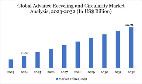 Advance Recycling and Circularity Market Sector grows at 8.23% CAGR, reaching US$14.91B by 2032 - Waste Management & Recycling News Today - EIN Presswire | Industry 411 - Waste Management | Scoop.it