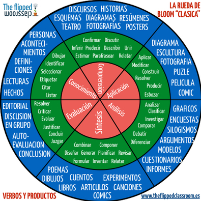 Otro gráfico sobre la taxonomía de Bloom | Educación Siglo XXI, Economía 4.0 | Scoop.it