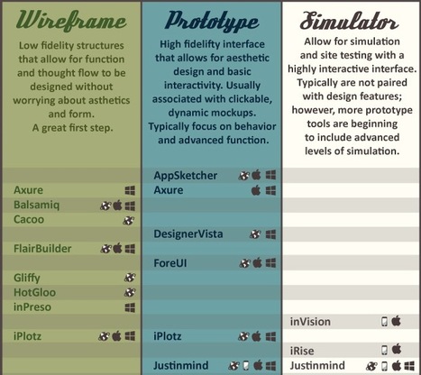 Wireframing Tools: The Ultimate Visual Information Guide [Infographic] | The Web Design Guide and Showcase | Scoop.it