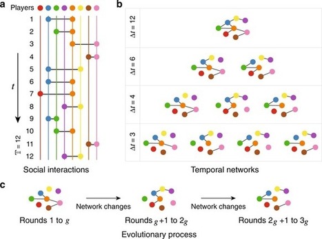 Evolution of cooperation on temporal networks | Building Networks | Scoop.it