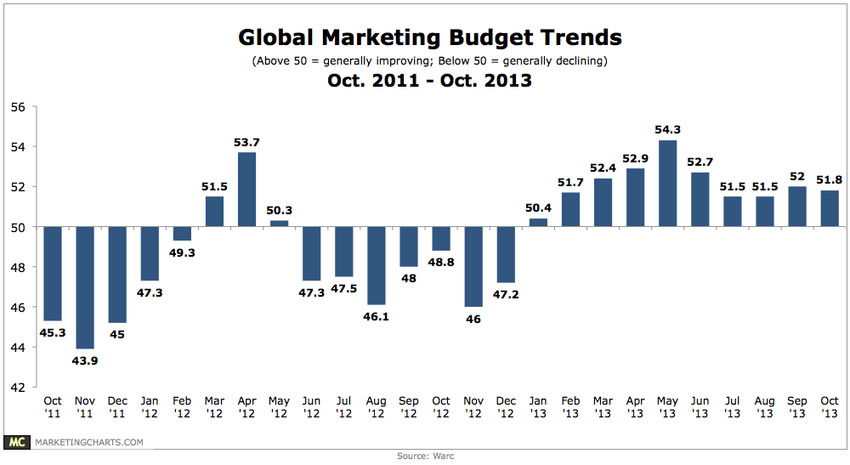 Global Marketing Budget Confidence Continues to Grow in October - MarketingCharts | #TheMarketingAutomationAlert | The MarTech Digest | Scoop.it