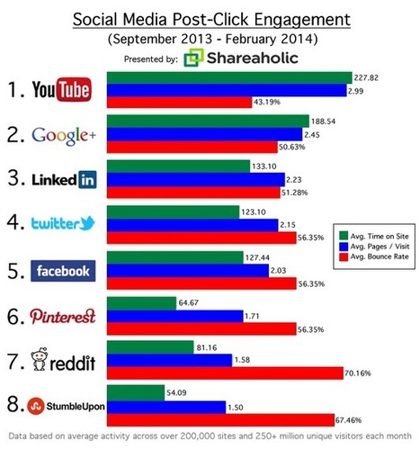 Five Shocking Facts That Will Change Your Entire Approach to Social Media | Marketing | Scoop.it