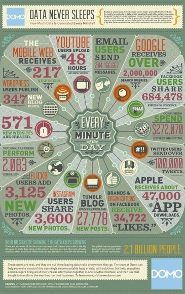 How Much Data is Created Every Minute? | omnia mea mecum fero | Scoop.it