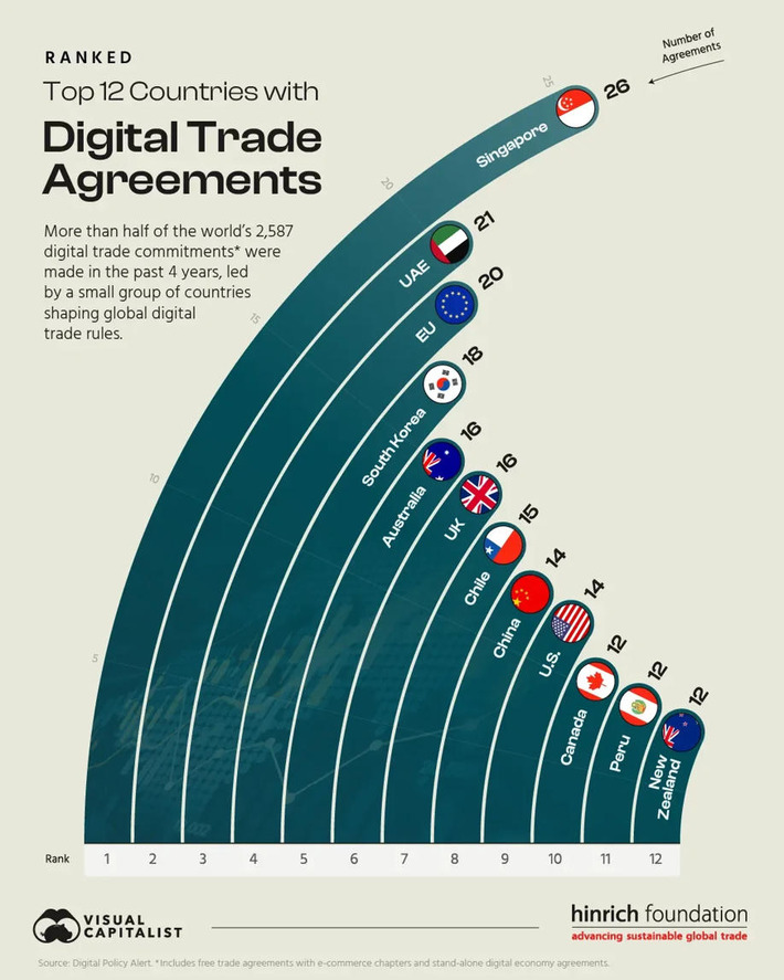Ranked: Top 12 Countries with Digital Trade Agreements | Technology Report - Changing Our World | Scoop.it