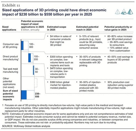 Report: 3D printing ia massively disruptive technology with huge economic impact by 2025 | 3DM-Shop news | Scoop.it