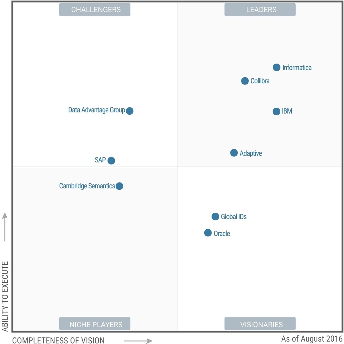 Gartner Magic Quadrant For Metadata Management Solutions