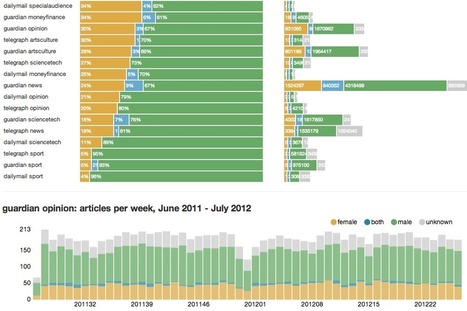 OpenGender Tracking project | Women and Gender Studies | Scoop.it