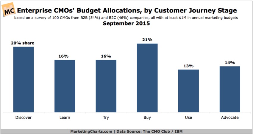 Enterprise CMOs Say They Spread Their Budgets Evenly Across the Customer Journey - Marketing Charts | The MarTech Digest | Scoop.it