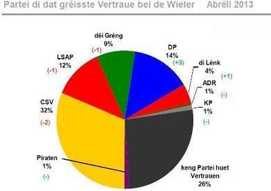 Politmonitor: CSV und LSAP verlieren an Wählergunst / Luc Frieden im Freifall | Luxembourg (Europe) | Scoop.it