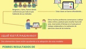 12 errores más comunes en Flipped ClassRoom #infografia #infographic #educacion | Educación, TIC y ecología | Scoop.it