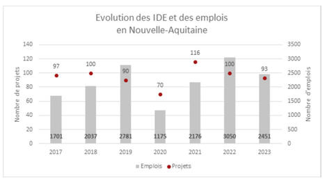 Nouvelle-Aquitaine : ​​​Les investissements étrangers se sont maintenus en 2023 | ADI dans la presse | Scoop.it