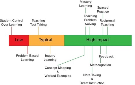 John Hattie & His High Impact Strategies | L’éducation numérique dans le monde de la formation | Scoop.it