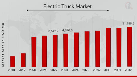 Electric Truck and Heavy Duty Charging Market Report 2032 | MRFR | books | Scoop.it