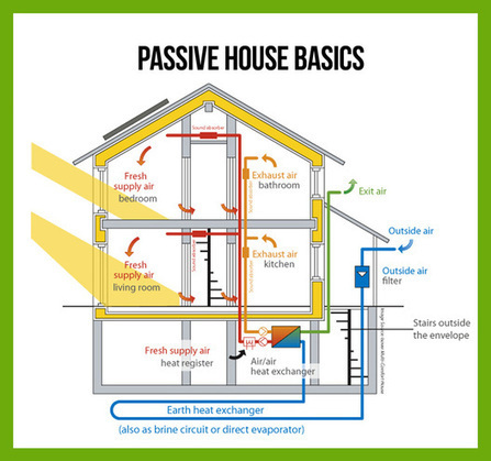 What is Passive House? | Edifici a Energia Quasi Zero | Scoop.it