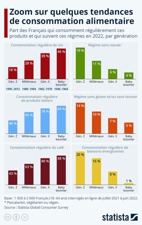 ALIMENTATION : zoom sur quelques tendances de consommation  | ALIMENTATIONS | Scoop.it