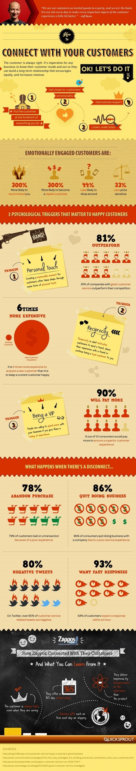 Cómo conectar con tus clientes #infografia #infographic #marketing | Seo, Social Media Marketing | Scoop.it