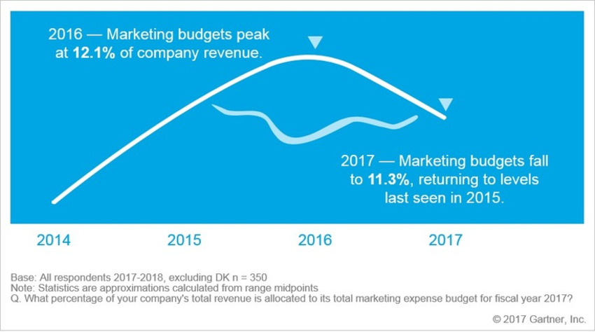 Marketing Spending Recedes As CMOs Are Challenged To Deliver Results - Gartner | The MarTech Digest | Scoop.it
