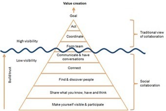 The Content Economy: The collaboration pyramid (or iceberg) | Digital Delights | Scoop.it