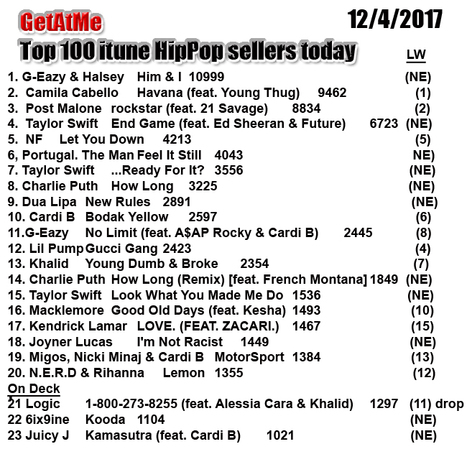 GetAtMe Top 20 in HipPop on the ITunes top 100 singles.  G Eazy gas another #1 with HIM & I (great video...) | GetAtMe | Scoop.it