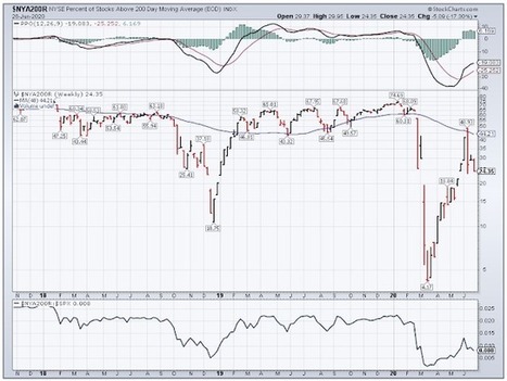 Investment Ideas: S&P 500 Analysis: Valuation, Sentiment and Technicals - June 2020 | Economy and Investments | Scoop.it