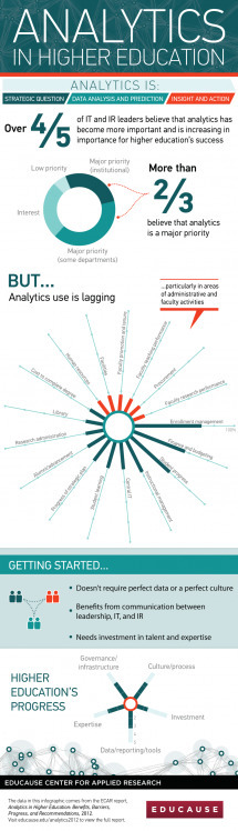 2012 ECAR Study of Analytics in Higher Education | EDUCAUSE.edu | Learning Analytics, Educational Data Mining, Adaptive Learning | Scoop.it