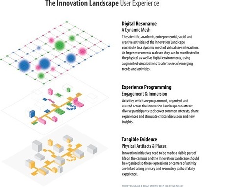 Crafting an Innovation Landscape | Learning Futures on I.C.E. - Innovation, Creativity and Entrepreneurship | Scoop.it