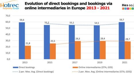 Hotrec Research: Insights on OTAs and Direct Booking | Winning Business | Scoop.it