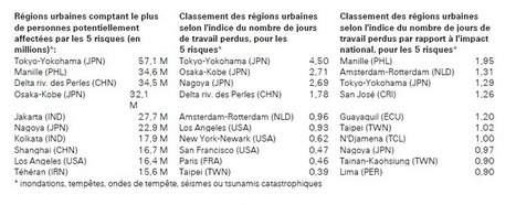 A travers le monde, 1,7 milliard de citadins sont exposés à de graves catastrophes naturelles | Risques naturels et technologiques infos | Scoop.it