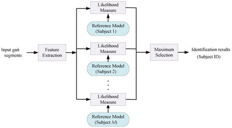 gait recognition deep learning