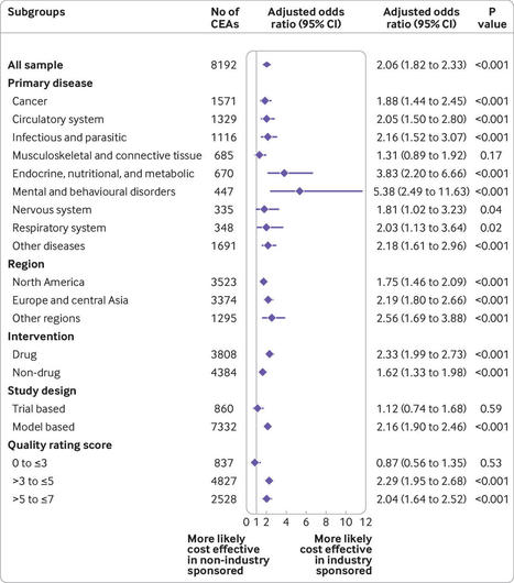 Industry sponsorship bias in cost effectiveness analysis: registry based analysis | The BMJ | &eacute;valuation m&eacute;dico &eacute;conomique | Scoop.it