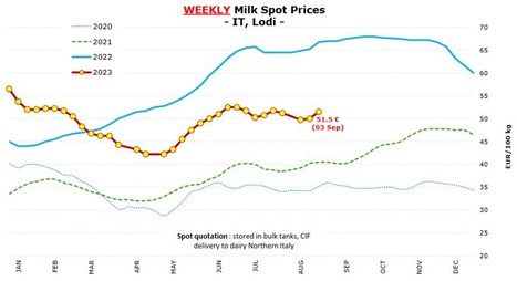 Le prix du lait spot remonte à 51,3€/100 kg en Italie | Lait de Normandie... et d'ailleurs | Scoop.it