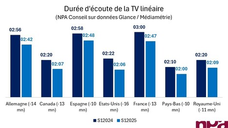 Audience linéaire : Médiamétrie confirme un recul moyen d’environ 9 % sur un an | Divertissement | Scoop.it