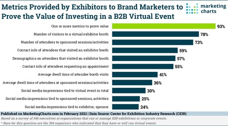 Most B2B Exhibitors Will Continue Virtual Events Post-Pandemic | Events Production | Scoop.it
