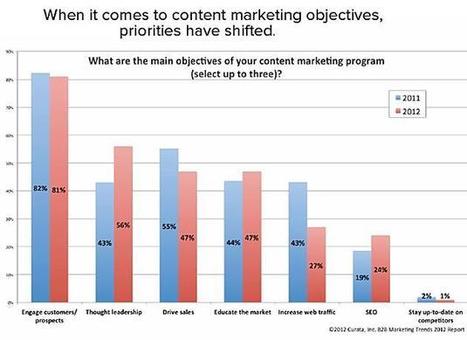 B2B Content Marketing: Adoption Surging, but Objectives Are Shifting | Lean content marketing | Scoop.it