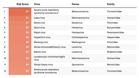 Ranking the Next Pandemic - Eyes on Disease X | Infectious Diseases | Scoop.it