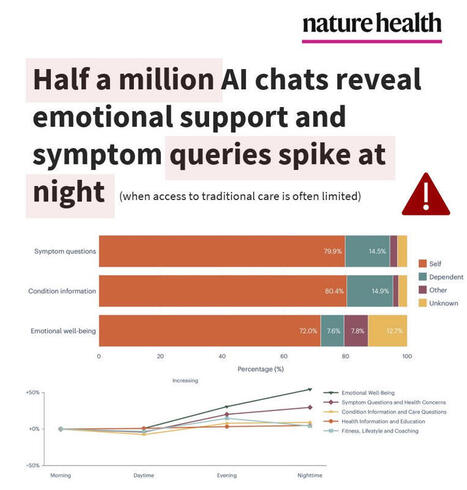 NEW STUDY🧨Half a million AI chats reveal emotional support and symptom queries spike at night, when access to traditional care is often limited. What can Microsoft Copilot tell us from over HALF ... | Notebook or My Personal Learning Network | Scoop.it