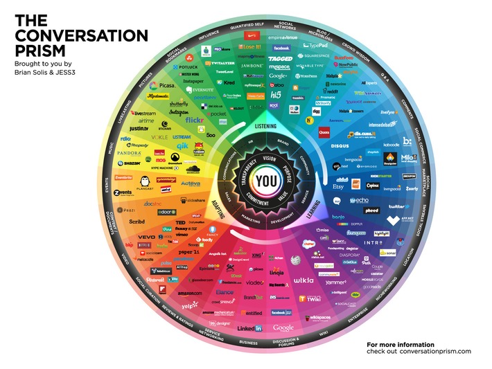 Brian Solis' Conversation Prism Catalogs The Best Social Platforms - Search Engine Journal | A Marketing Mix | Scoop.it
