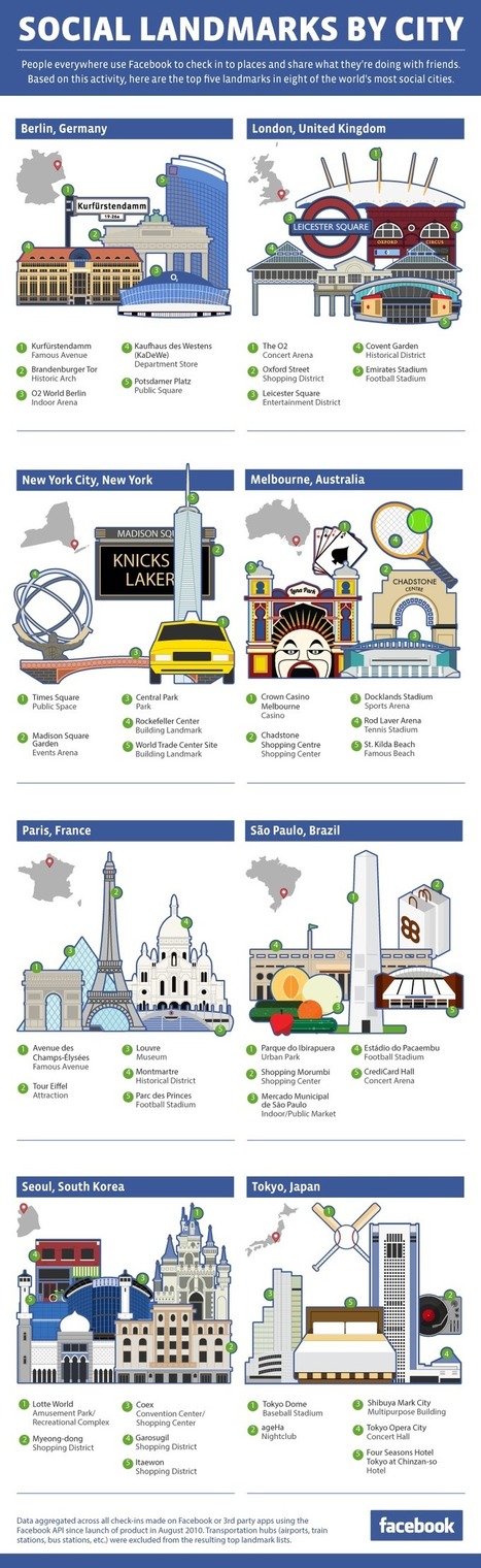 Facebook Show The World's Most Social Landmarks According To Check-Ins #ActitudSocial #MasterRedesUNED | El rinc&oacute;n del Social Media | Scoop.it